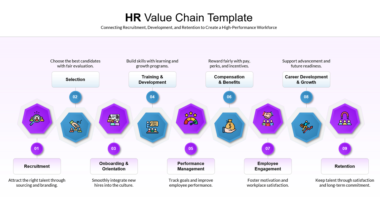 HR value chain template showing recruitment, onboarding, training, performance management, compensation, engagement, career development, and retention stages