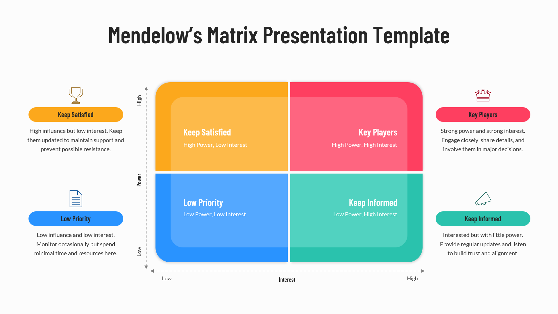 Mendelow’s Matrix stakeholder analysis diagram showing four quadrants: key players, keep satisfied, keep informed, and low priority based on power and interest grid