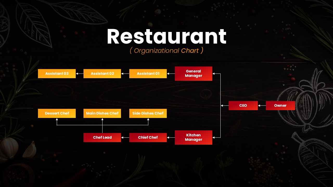 Restaurant organizational chart template showing hierarchy from owner and CEO to kitchen staff and assistants