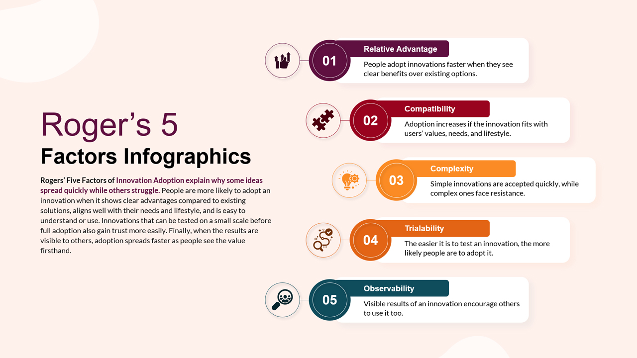 Infographic slide illustrating Rogers five factors of innovation adoption including relative advantage, compatibility, complexity, trialability, and observability in a clean modern layout