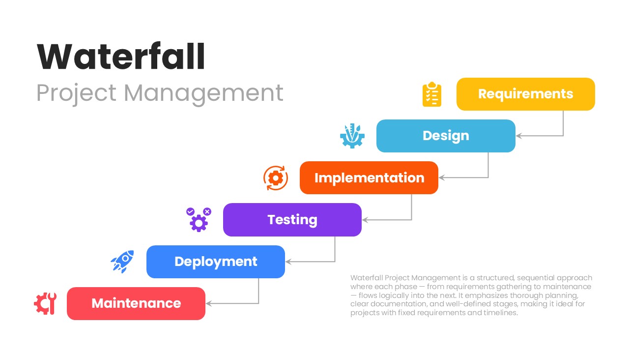 Waterfall project management process diagram showing sequential stages including requirements, design, implementation, testing, deployment, and maintenance in a colorful flow layout