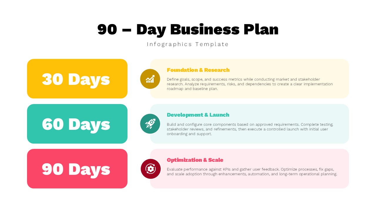 90 day business plan infographic slide showing structured 30-day, 60-day, and 90-day business strategy phases with colorful milestone sections for foundation research, development launch, and optimization scaling activities.