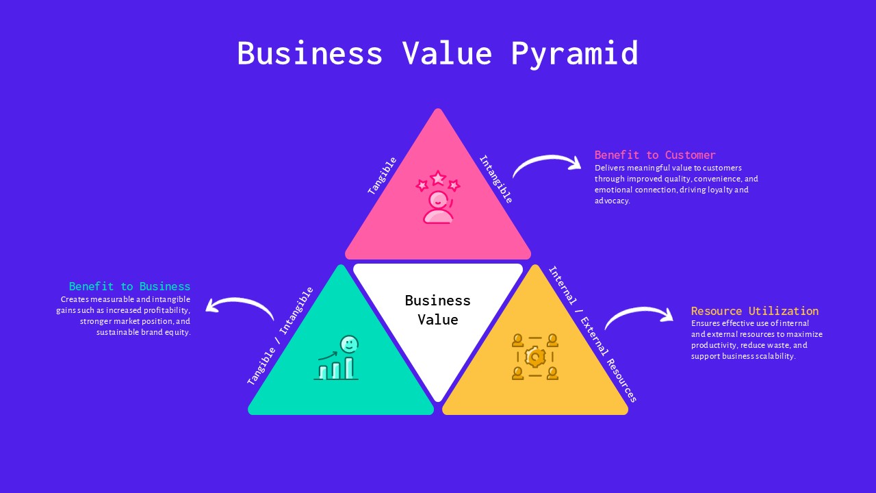 Business Value Pyramid infographic template showing customer benefits, business benefits, resource utilization, and overall business value in a triangular framework for PowerPoint and Google Slides.