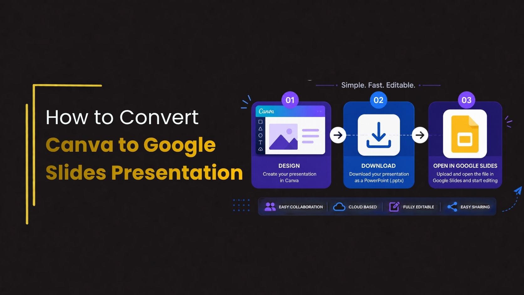 Dark-themed infographic titled “How to Convert Canva to Google Slides Presentation” featuring a three-step workflow with icons for designing in Canva, downloading as PowerPoint, and opening in Google Slides.