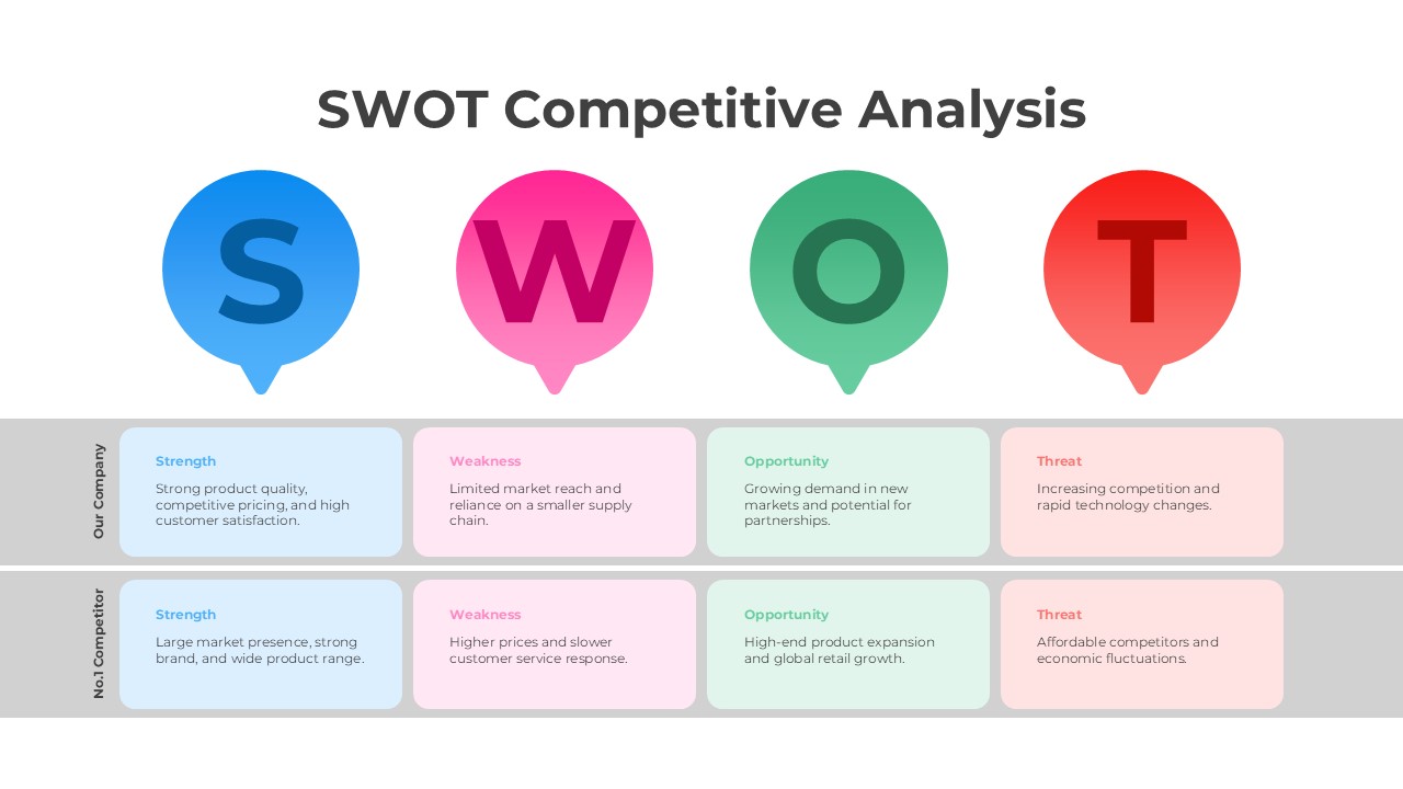 SWOT competitive analysis slide with colorful strength, weakness, opportunity, and threat sections comparing company performance against competitors in a professional business presentation layout.