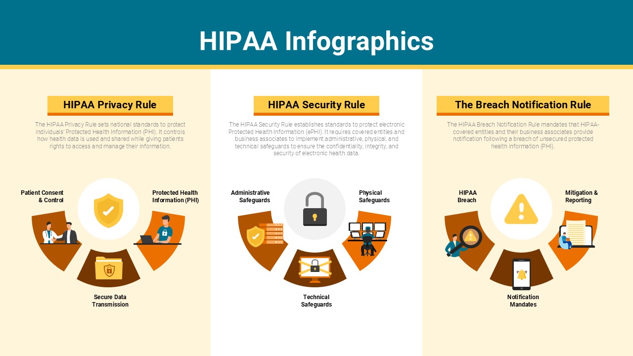 HIPAA infographics template illustrating the HIPAA Privacy Rule, HIPAA Security Rule, and Breach Notification Rule with visual elements for patient consent, PHI protection, safeguards, secure data transmission, breach reporting, and notification requirements.