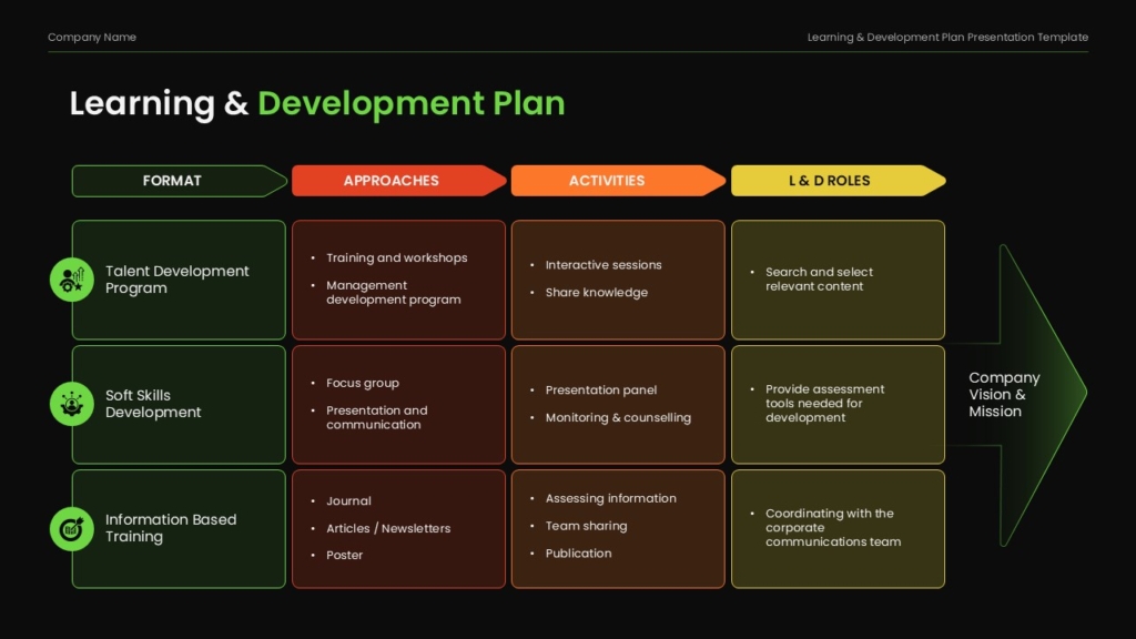 Learning and Development Plan presentation template showing talent development programs, soft skills training, learning approaches, activities, and L&D roles aligned with company vision and mission.