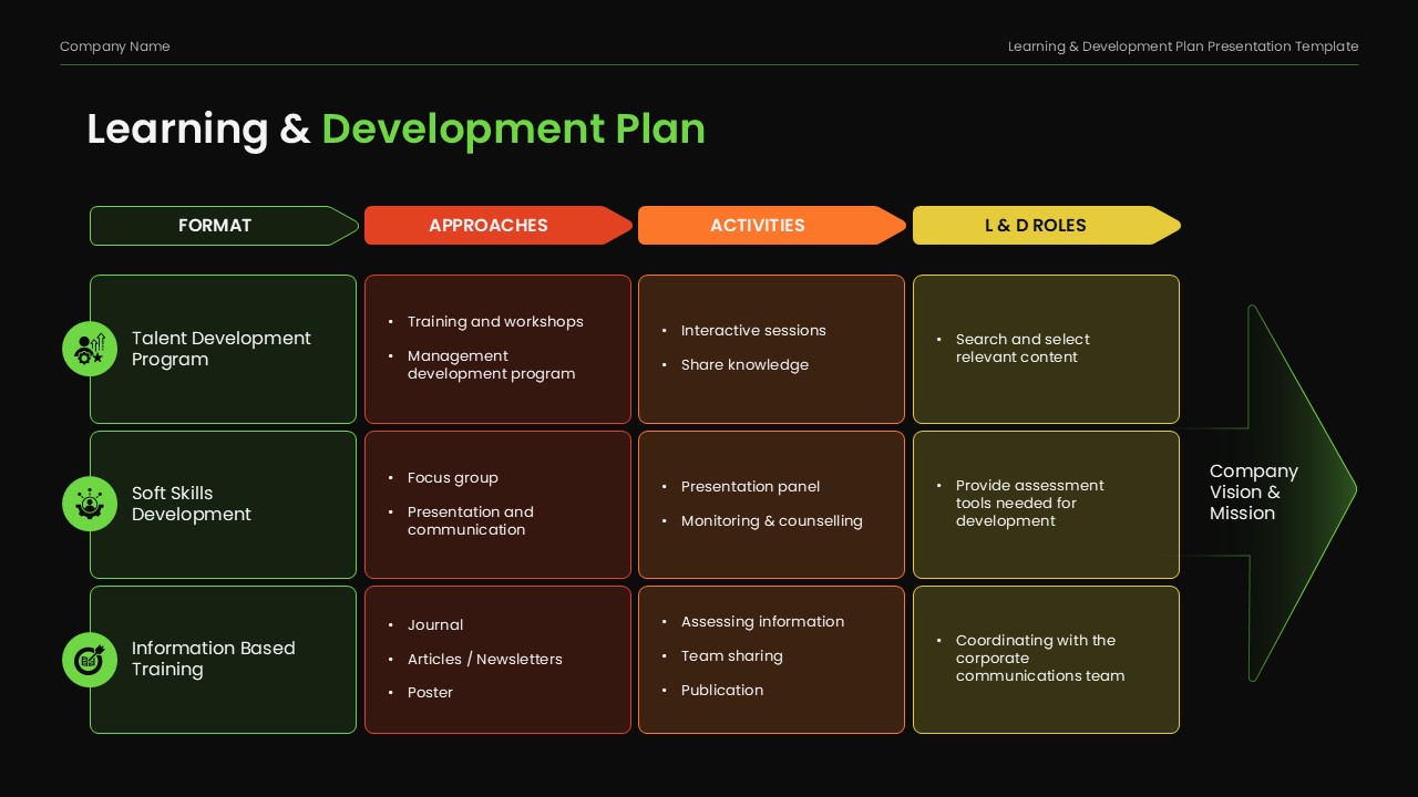 Learning and Development Plan presentation template showing talent development programs, soft skills training, learning approaches, activities, and L&D roles aligned with company vision and mission.