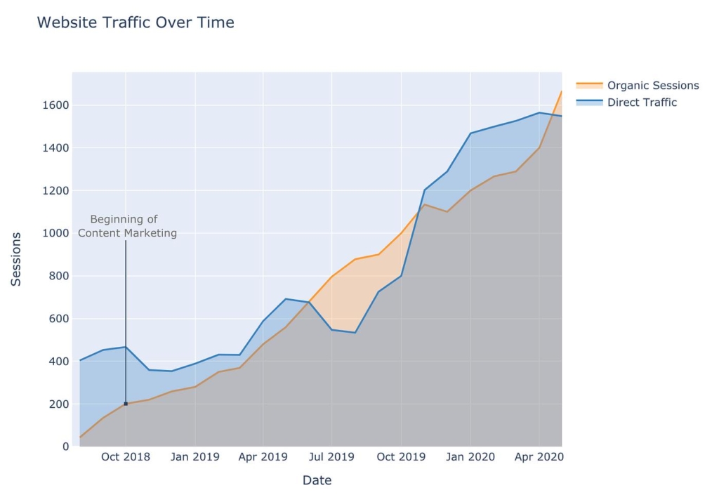Website traffic over time line chart comparing organic sessions and direct traffic growth from 2018 to 2020, showing increasing trends and content marketing impact.