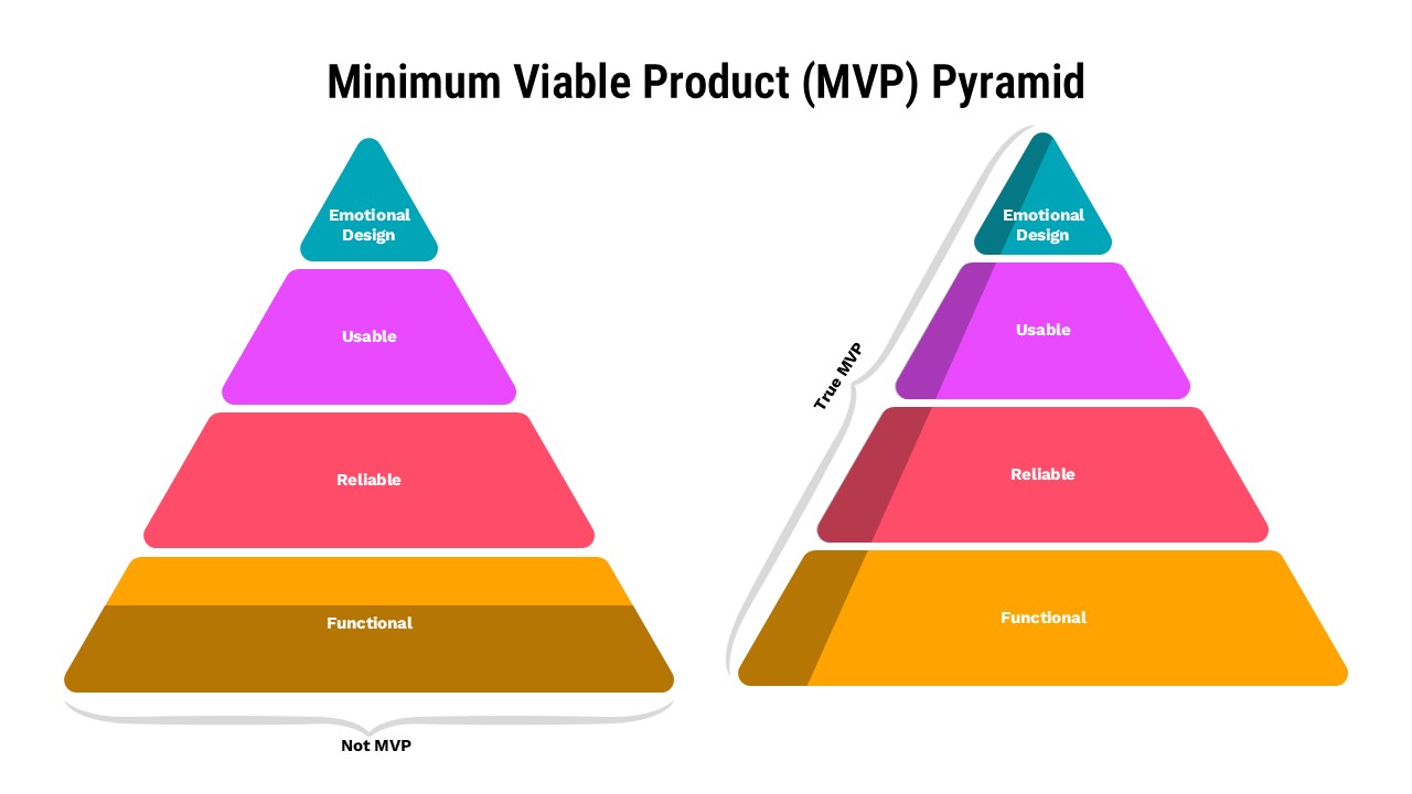 Minimum Viable Product (MVP) Pyramid diagram comparing traditional product development and a True MVP approach with four layers: Functional, Reliable, Usable, and Emotional Design.