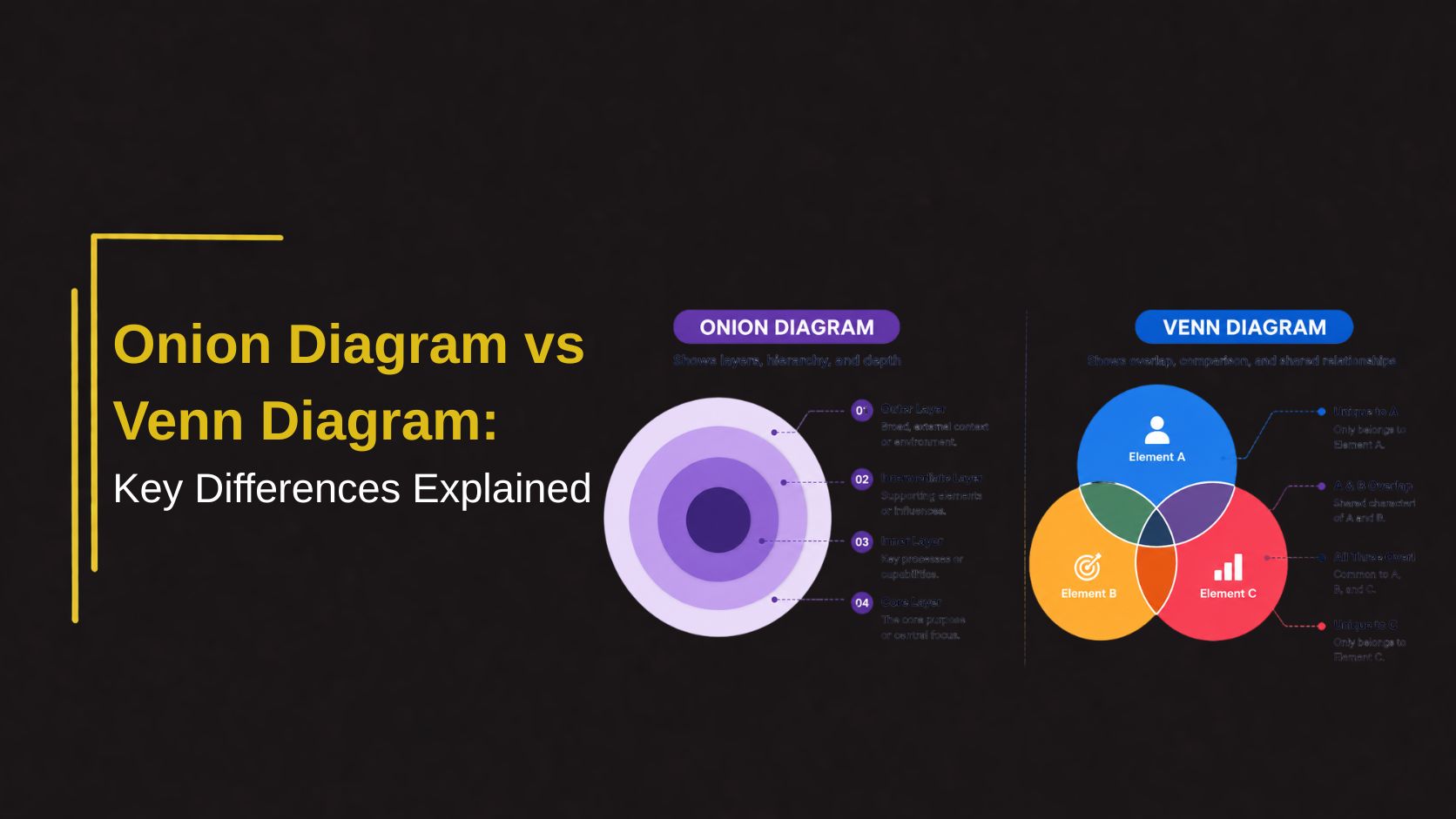Comparison slide illustrating Onion Diagram vs Venn Diagram with layered circular structure and overlapping circles highlighting key differences and relationships.