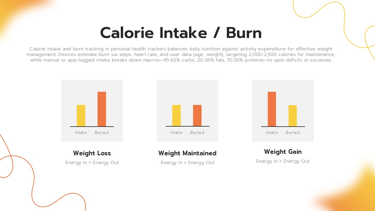 Calorie intake and burn comparison slide showing weight loss, weight maintenance, and weight gain charts for personal health tracker presentations.