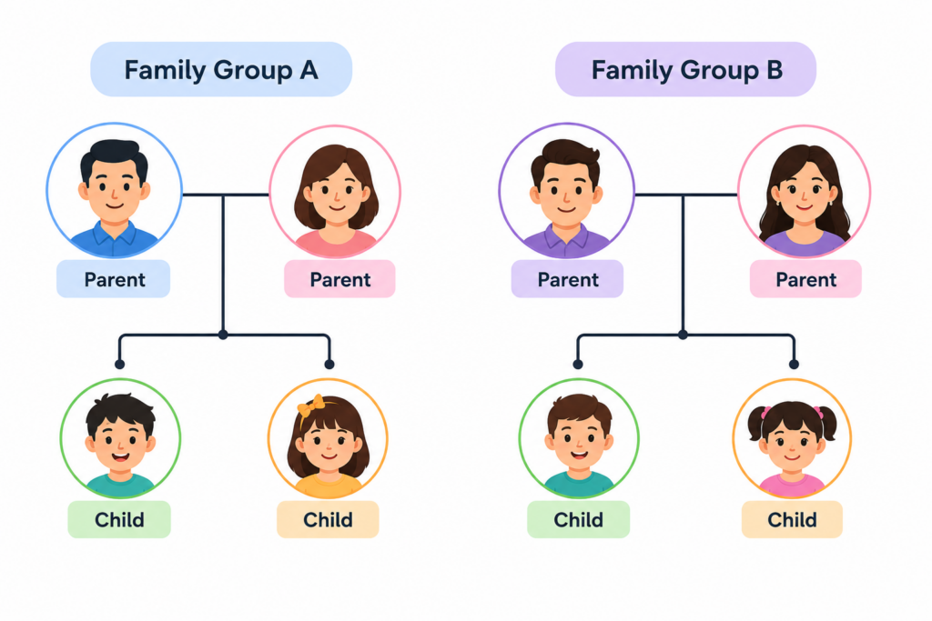Side-by-side family tree infographic showing Family Group A and Family Group B. Each group contains two parents connected at the top and two children below, using colorful character illustrations and clean organizational lines on a white background.