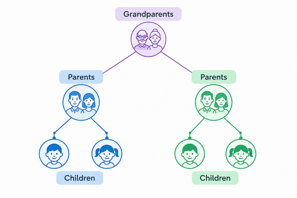 Family tree infographic showing grandparents at the top connected to two parent groups, each branching into children. The design uses purple, blue, and green color-coded sections with simple line-style family icons on a clean white background.