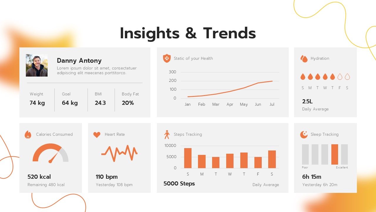 Insights and trends dashboard slide for a personal health tracker presentation featuring fitness analytics, hydration tracking, heart rate data, sleep monitoring, calorie tracking, and activity charts.