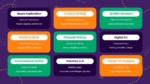 Interactive choice board slide featuring colorful topic cards for space exploration, creative writing, wildlife wonders, personal finance, robotics and AI, digital art, environmental action, world cuisines, and ancient civilizations.