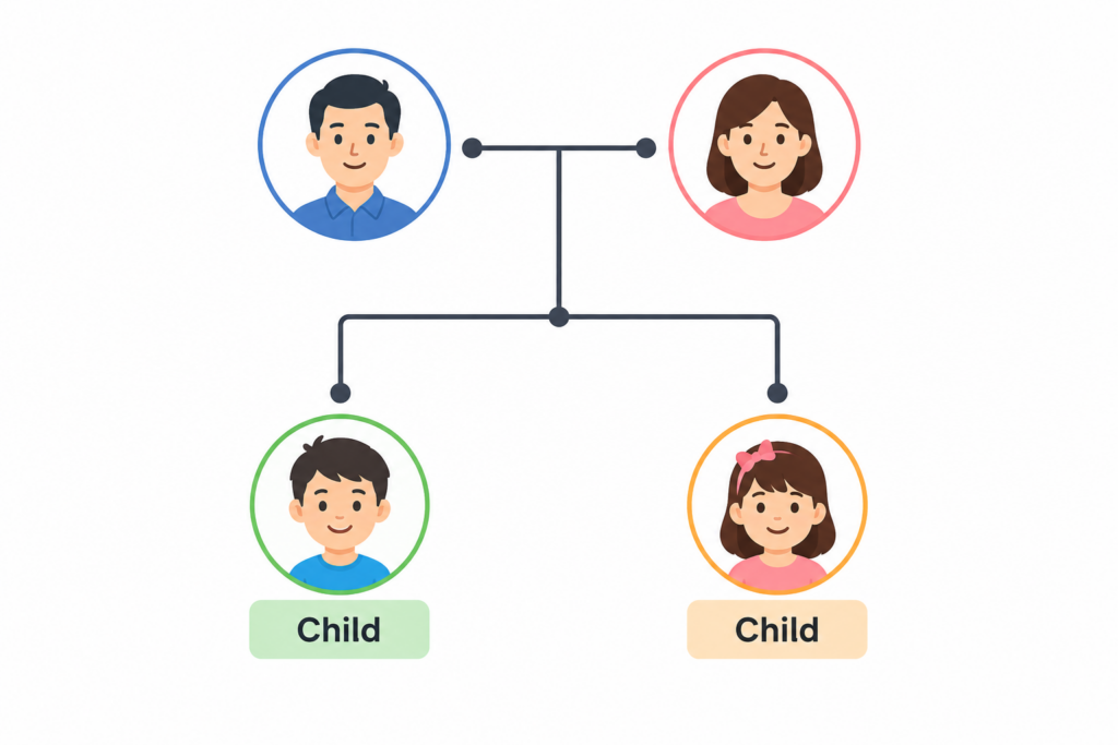 Minimal family tree infographic showing two parents connected at the top with a family line branching down to two children. The design uses circular character illustrations with blue, pink, green, and orange accents on a clean white background.