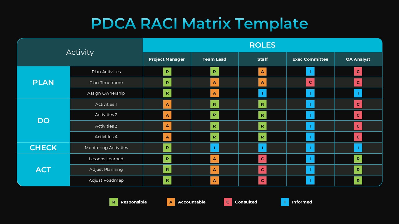 PDCA RACI Matrix Template showing project roles and responsibility assignments across Plan Do Check Act phases for PowerPoint and Google Slides presentations.