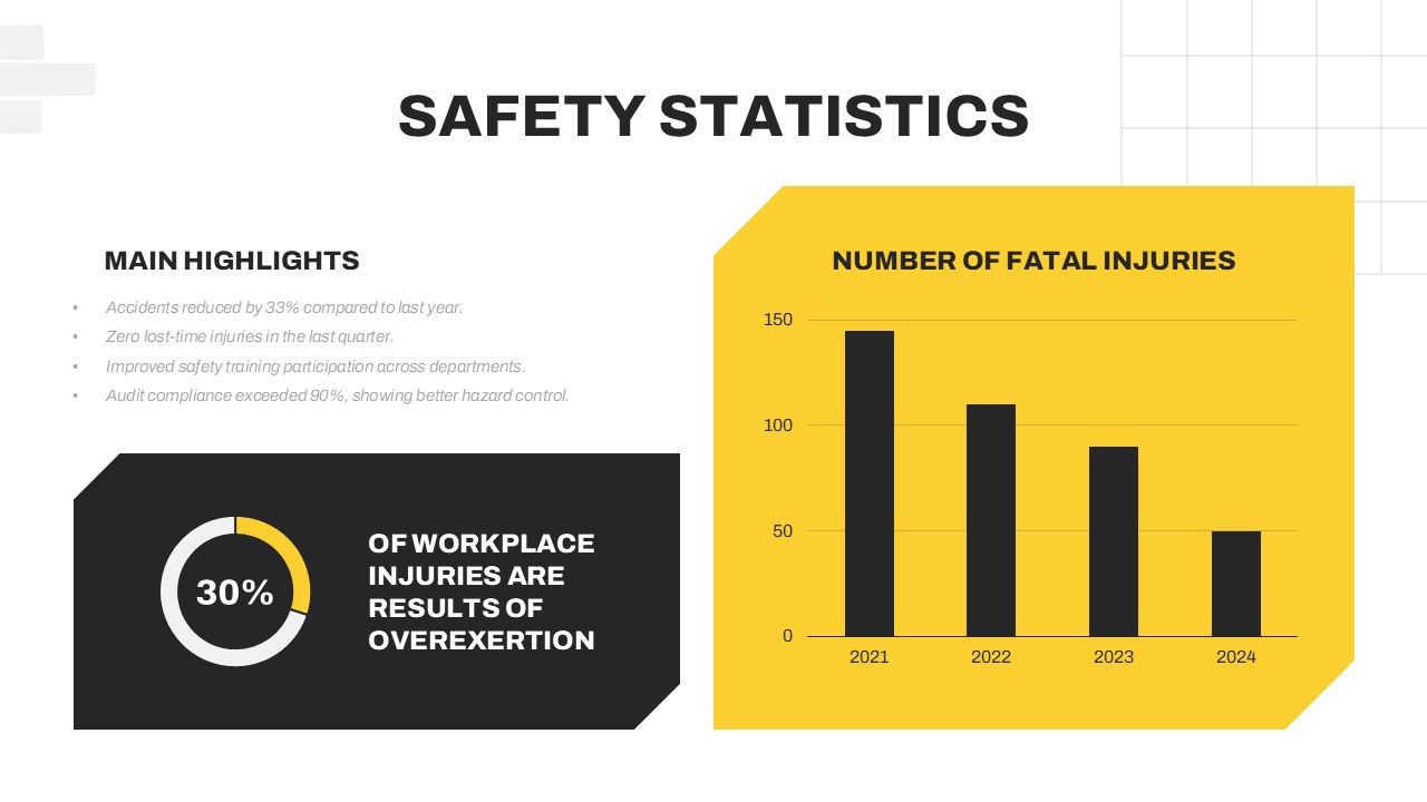 Safety statistics slide of Workplace Safety Meeting presentation template featuring workplace injury data, fatal injury chart, and key safety highlights.