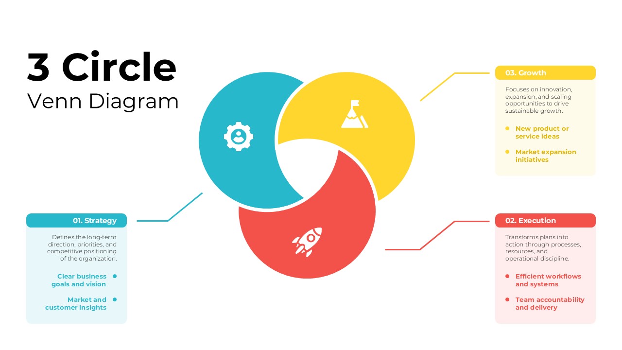 3 Circle Venn Diagram presentation slide showing the relationship between Strategy, Execution, and Growth using three overlapping colored circles with supporting text boxes, designed for business planning and strategic framework presentations in PowerPoint and Google Slides.