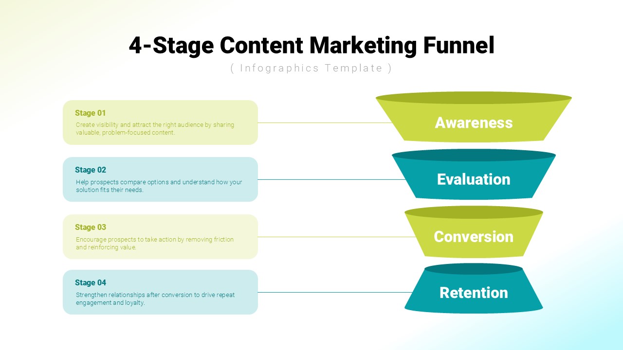 4-Stage Content Marketing Funnel infographic featuring four customer journey stages: Awareness, Evaluation, Conversion, and Retention. Professional funnel diagram with connected descriptions illustrating content marketing strategy, lead nurturing, customer acquisition, conversion optimization, and retention planning for business and marketing presentations.