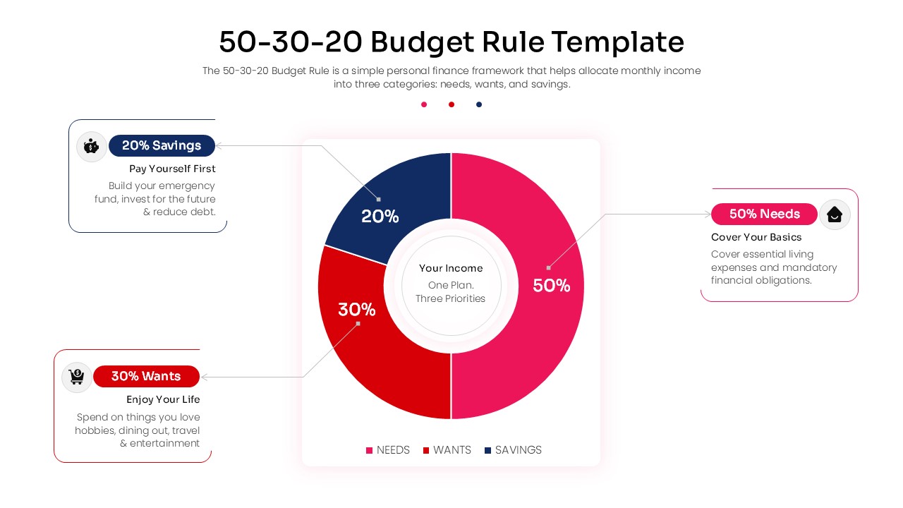 50-30-20 Budget Rule infographic template for PowerPoint and Google Slides featuring a donut chart that divides income into 50% needs, 30% wants, and 20% savings with editable callout sections.