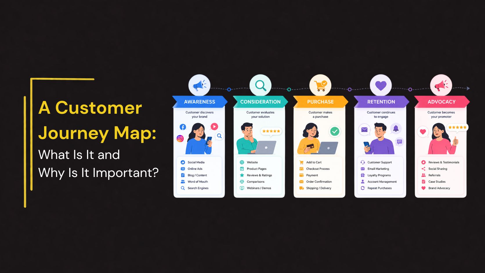 Featured blog banner for “A Customer Journey Map: What Is It and Why Is It Important?” on a dark background. The left side displays the title in large yellow and white text, while the right side features a colorful customer journey map infographic showing five stages connected in sequence: Awareness, Consideration, Purchase, Retention, and Advocacy. Each stage includes icons, illustrations of customers, and key touchpoints representing the progression from discovering a brand to becoming a loyal advocate.