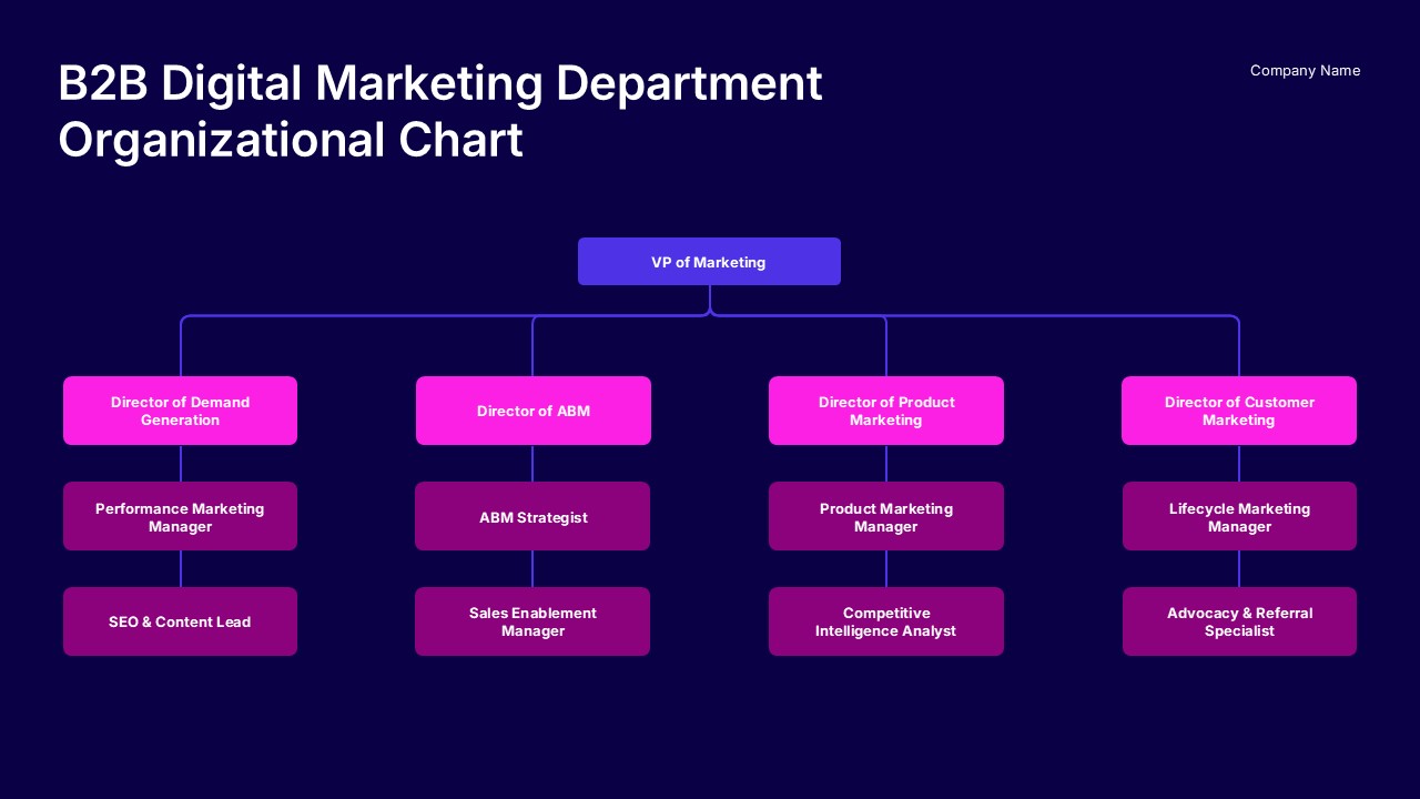 B2B Digital Marketing Department Organizational Chart showing VP of Marketing hierarchy with Demand Generation, ABM, Product Marketing, and Customer Marketing teams and reporting structure.