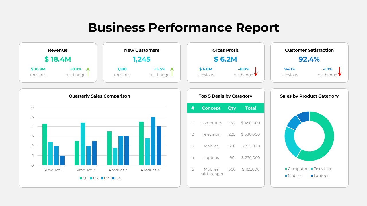 Business Performance Report dashboard slide featuring revenue, new customer, gross profit, and customer satisfaction KPIs, quarterly sales comparison chart, top deals table, and product category sales donut chart.