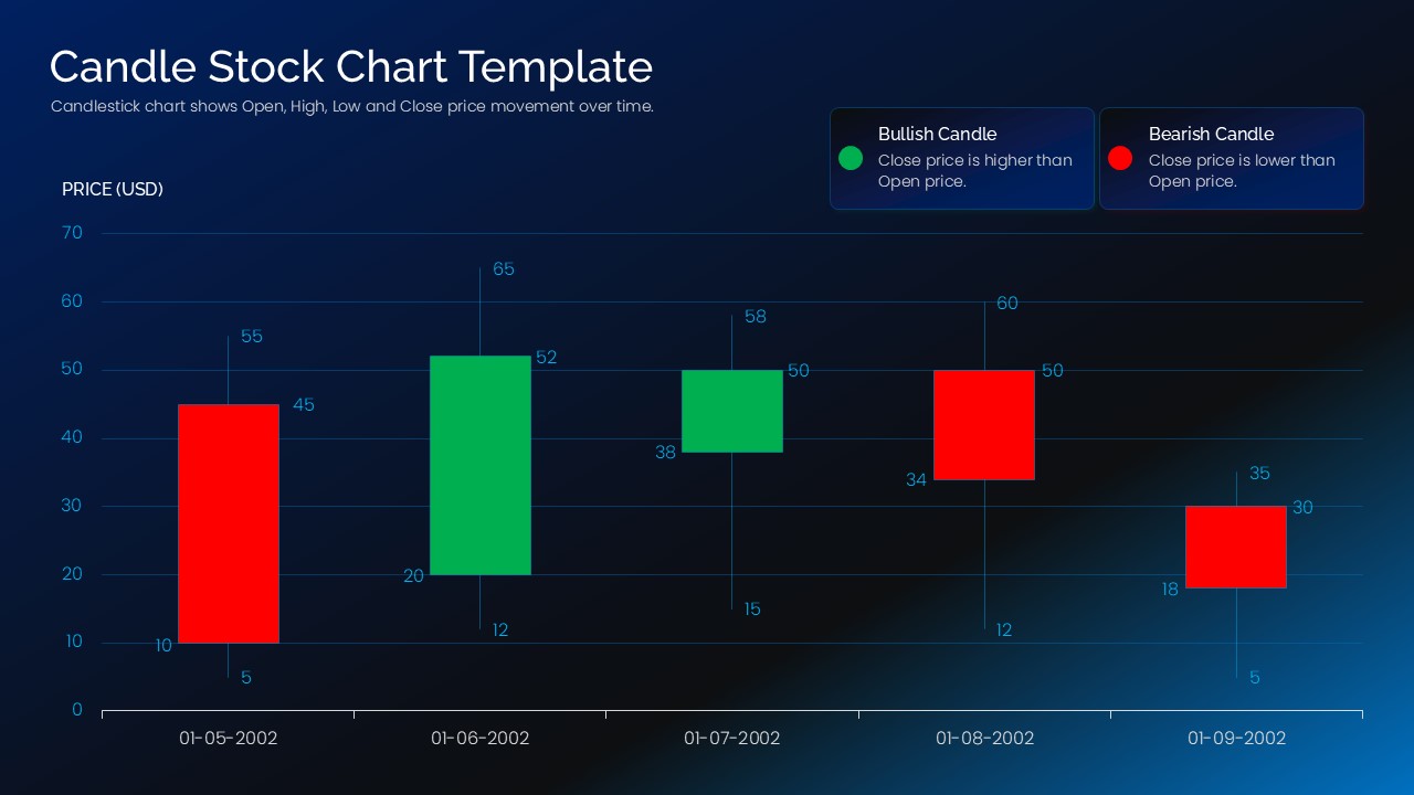 Editable candle stock chart template for PowerPoint and Google Slides featuring a dark-themed candlestick chart with bullish (green) and bearish (red) candles illustrating open, high, low, and close (OHLC) price movements over multiple dates. Includes a price axis in USD, labeled data points, and a legend explaining bullish and bearish candlesticks, making it ideal for stock market analysis, investment reports, trading presentations, and financial forecasting.