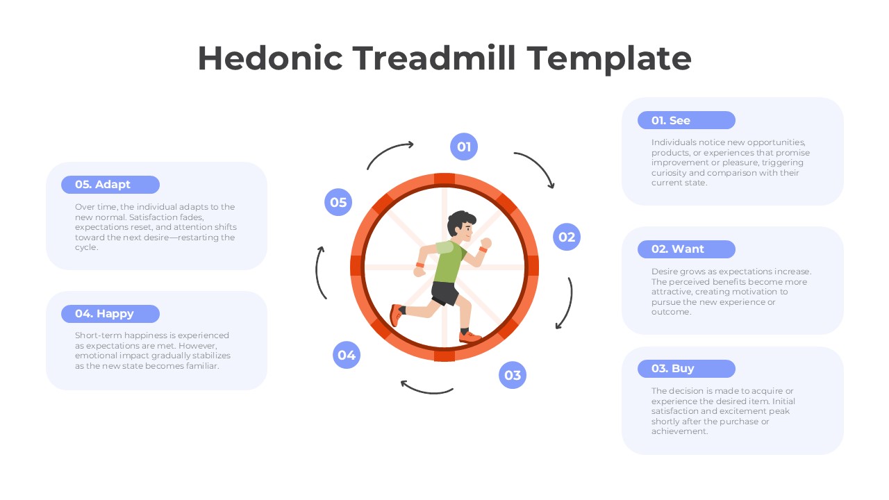 Hedonic Treadmill Template infographic showing a five-step cyclical process of human satisfaction and adaptation: See, Want, Buy, Happy, and Adapt. The slide features a runner inside a treadmill wheel at the center, surrounded by numbered stages connected with circular arrows. Text boxes explain how individuals notice opportunities, develop desire, make purchases, experience temporary happiness, and eventually adapt before seeking new goals. Suitable for psychology, behavioral economics, consumer behavior, and motivation presentations.