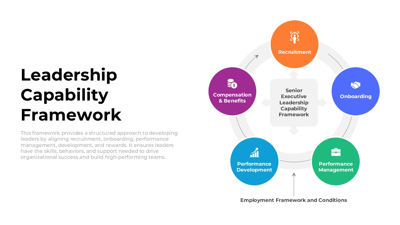 Leadership Capability Framework infographic showing a circular employee lifecycle with recruitment, onboarding, performance management, performance development, and compensation & benefits surrounding a senior executive leadership capability framework.