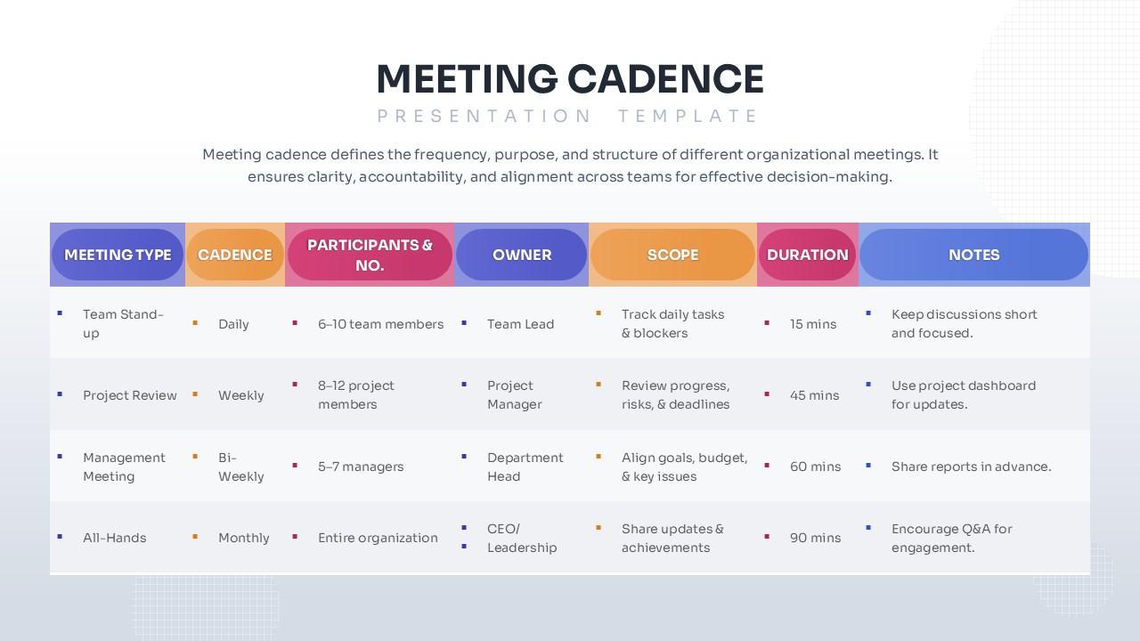 Meeting Cadence PowerPoint and Google Slides presentation template featuring a structured table with meeting types, cadence, participants, owners, scope, duration, and notes for business planning.