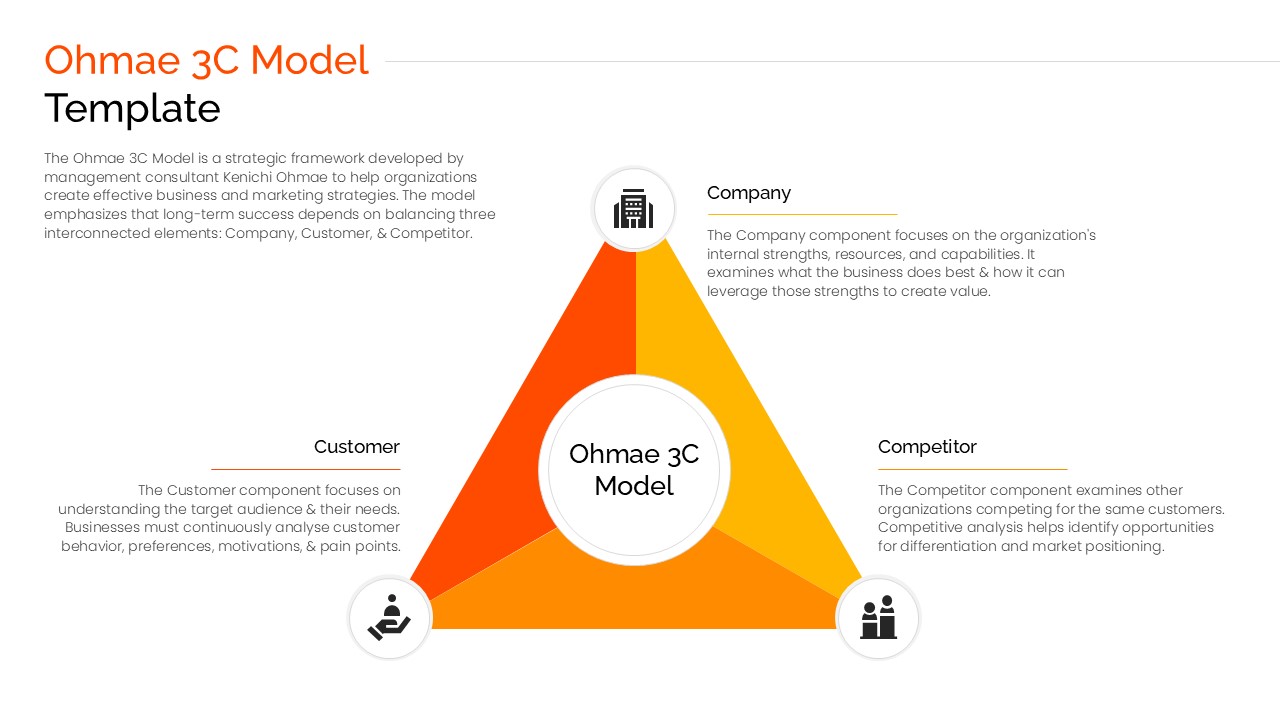 Ohmae 3C Model template featuring a triangular strategy diagram illustrating Company, Customer, and Competitor analysis for business planning, marketing strategy, and competitive positioning.