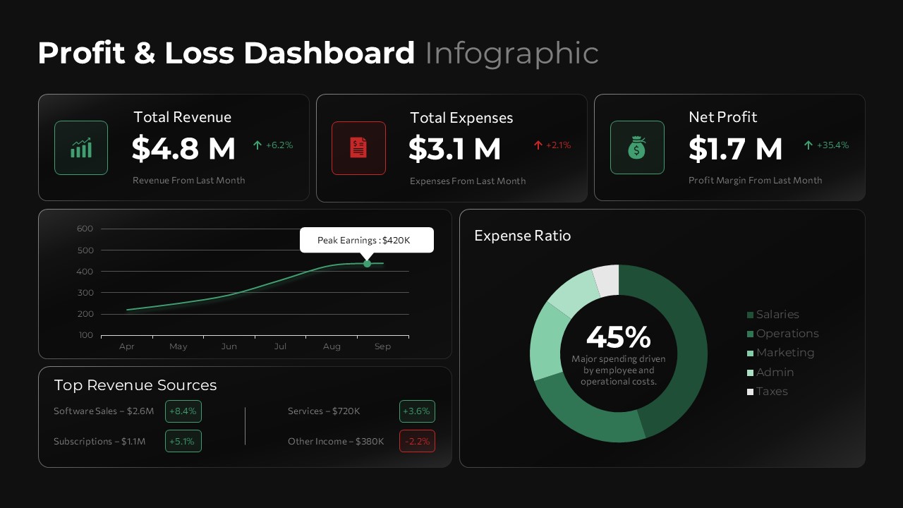Profit and Loss Dashboard infographic with dark theme showing total revenue of $4.8M, total expenses of $3.1M, and net profit of $1.7M. Features a revenue growth line chart, expense ratio donut chart, and top revenue sources breakdown for financial performance reporting and business analytics presentations.