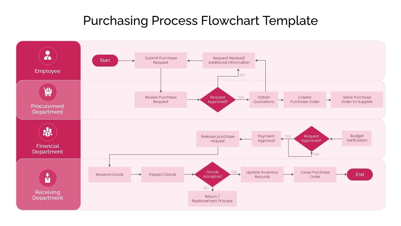 Purchasing Process Flowchart presentation template for PowerPoint and Google Slides featuring a departmental swimlane flowchart that maps the procurement workflow from purchase request to order completion. The slide includes employee, procurement, finance, and receiving departments, with process steps, approval decision diamonds, budget verification, payment approval, goods inspection, inventory updates, and purchase order closure in a clean pink professional layout.