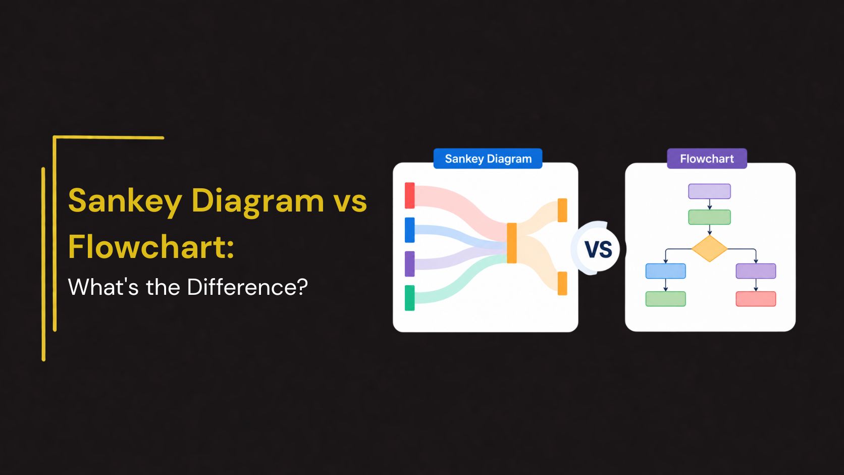 Featured blog image with a dark background comparing a Sankey Diagram and a Flowchart. On the left, a large yellow and white text reads “Sankey Diagram vs Flowchart: What's the Difference?” framed by a simple yellow corner line. On the right, two colorful diagram illustrations are displayed side by side: a Sankey diagram with flowing multicolored bands and a flowchart with connected process boxes and a decision diamond. A circular “VS” icon appears between the two diagrams, emphasizing the comparison.