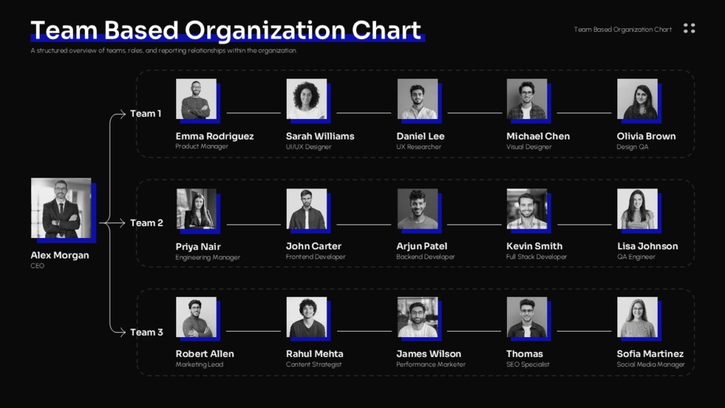 Team-based organizational chart showing a CEO overseeing three departments, with employee photos, job titles, reporting relationships, and team structures displayed in a modern corporate layout.