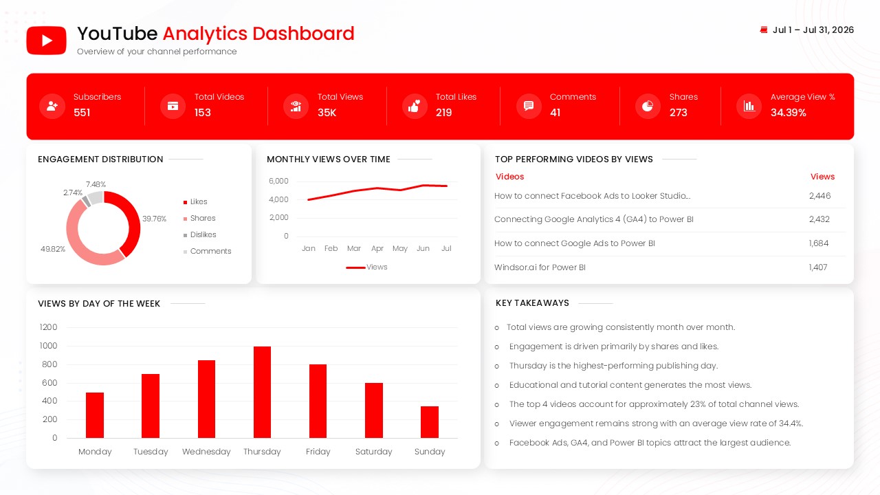 YouTube Analytics Dashboard presentation showing channel KPIs, engagement distribution, monthly views trend, top-performing videos, weekday views chart, and key performance insights.