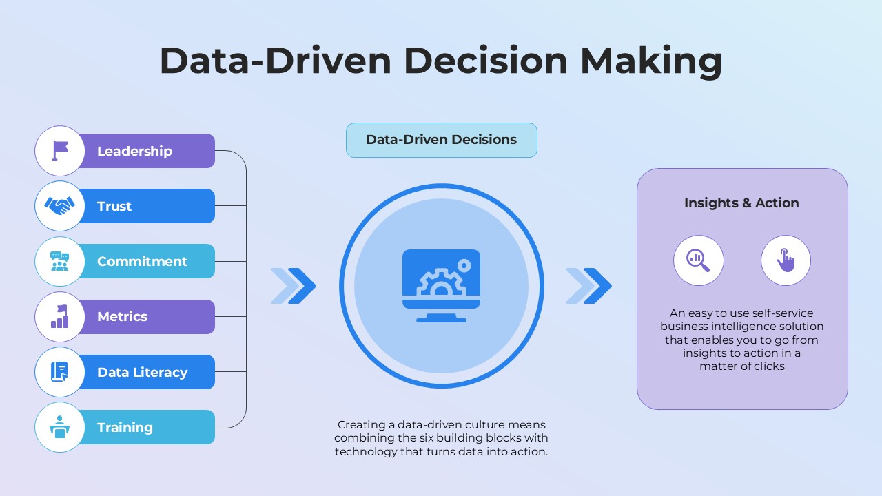 Data-Driven Decision Making infographic template showing leadership, trust, commitment, metrics, data literacy, and training driving insights and action through business intelligence and analytics.
