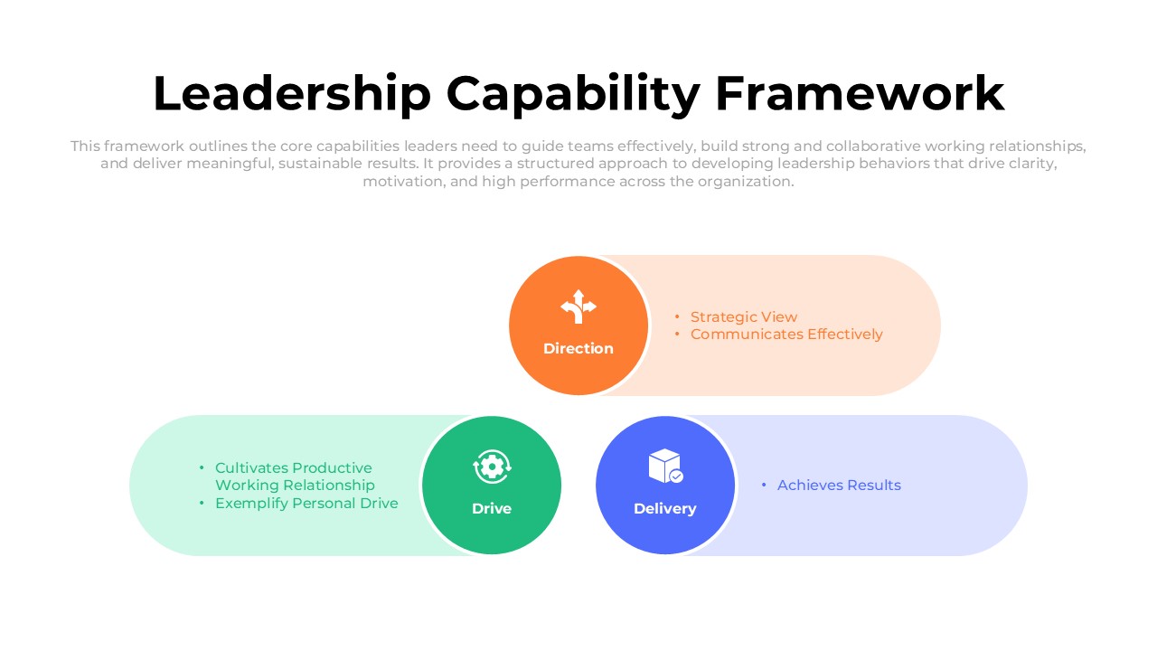 Leadership Capability Framework diagram illustrating three core leadership pillars—Direction, Drive, and Delivery—with strategic communication, productive relationships, and results-focused outcomes.