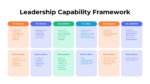 Leadership Capability Framework implementation roadmap outlining six phases: Discover, Design, Endorse, Align, Integrate, and Optimize, with key activities and deliverables for leadership development.