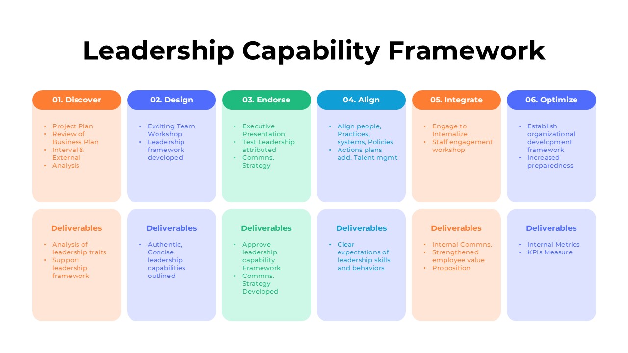 Leadership Capability Framework implementation roadmap outlining six phases: Discover, Design, Endorse, Align, Integrate, and Optimize, with key activities and deliverables for leadership development.