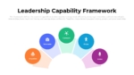Leadership Capability Framework semicircle diagram highlighting five leadership pillars: Organize, Innovate, Connect, Enjoy, and Voice for leadership development presentations.