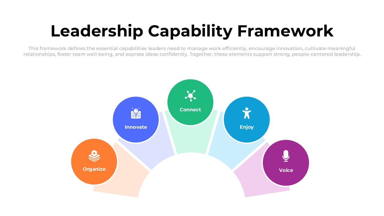 Leadership Capability Framework semicircle diagram highlighting five leadership pillars: Organize, Innovate, Connect, Enjoy, and Voice for leadership development presentations.