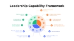 Leadership Capability Framework wheel diagram illustrating 11 core leadership competencies, including learning, communication, strategic thinking, partnerships, innovation, ethics, and people development.