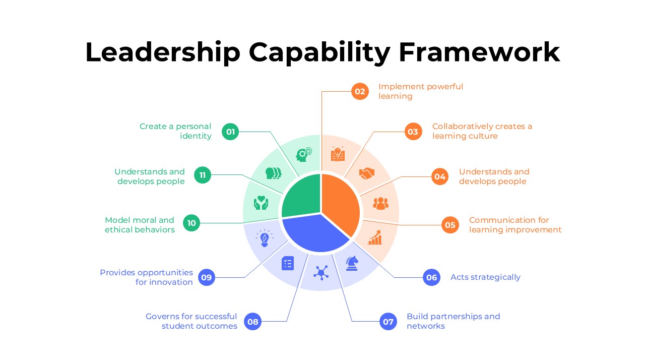 Leadership Capability Framework wheel diagram illustrating 11 core leadership competencies, including learning, communication, strategic thinking, partnerships, innovation, ethics, and people development.