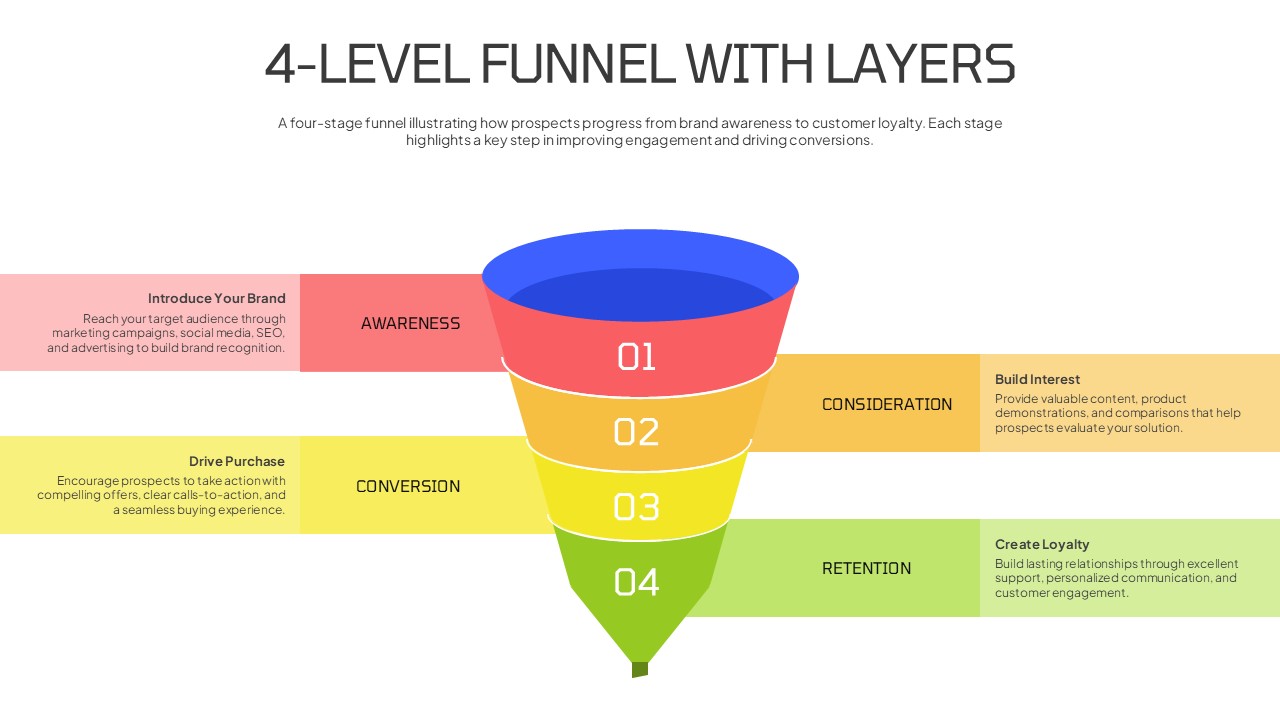 4-level funnel with layers presentation template featuring a colorful four-stage funnel for Awareness, Consideration, Conversion, and Retention, with editable content sections for customer journey, sales funnel, and marketing strategy presentations in PowerPoint and Google Slides.