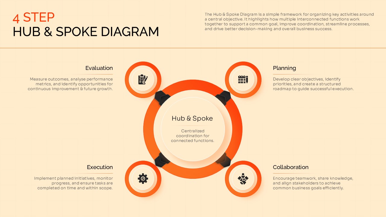 4 Step Hub and Spoke Diagram PowerPoint template featuring a central hub connected to four sections—Planning, Collaboration, Execution, and Evaluation—to illustrate interconnected business processes, workflows, and strategic activities.