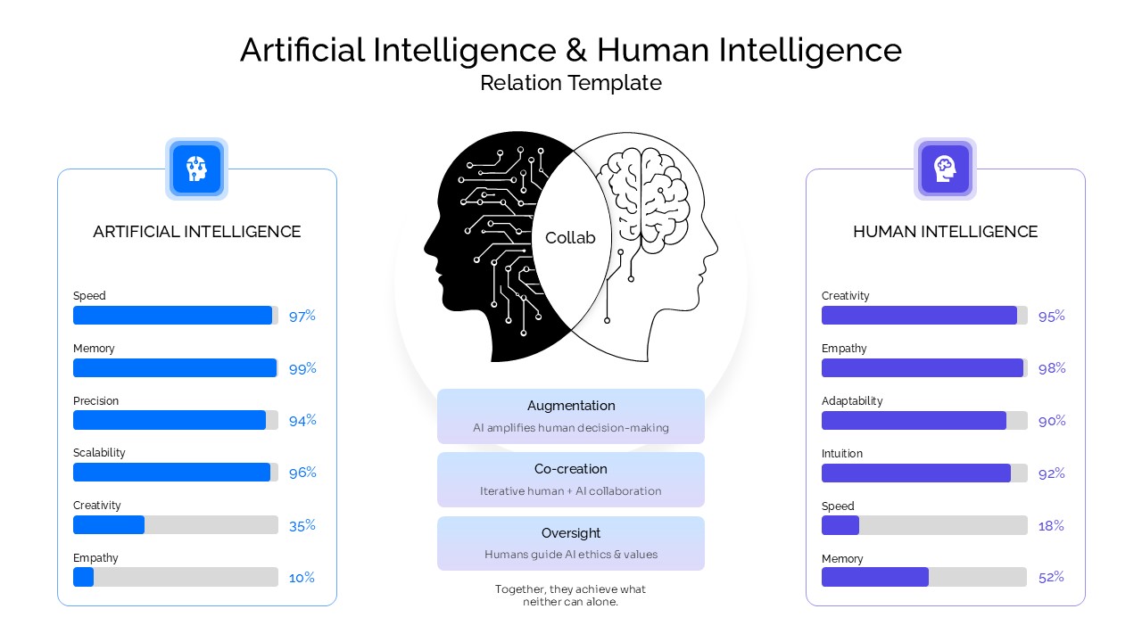 Minimal presentation slide comparing artificial intelligence and human intelligence using side-by-side progress bars. The left panel highlights AI strengths including speed, memory, precision, and scalability, while the right panel emphasizes human strengths such as creativity, empathy, adaptability, and intuition. A central overlapping head illustration symbolizes AI-human collaboration with concepts including augmentation, co-creation, and oversight. Suitable for AI, technology, business, and education presentations.